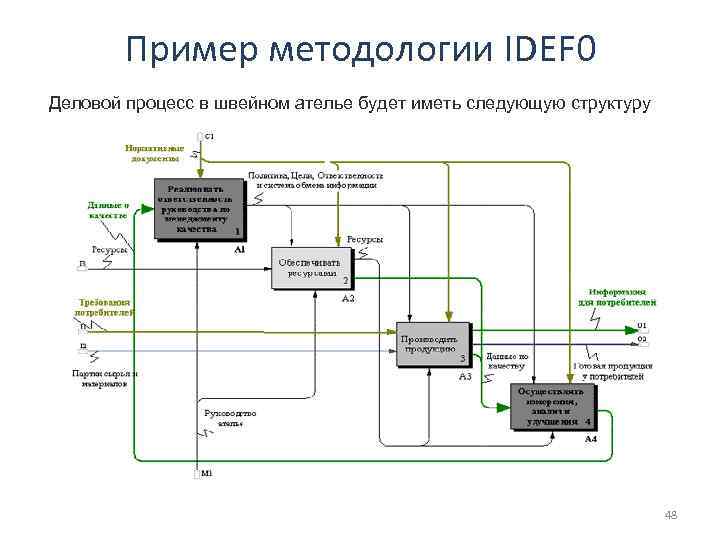 Схема декомпозиции idef0