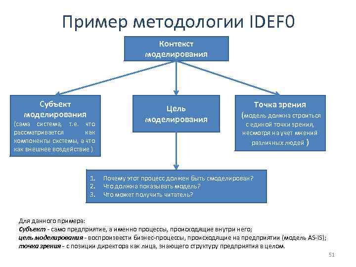 Точка зрения моделирования