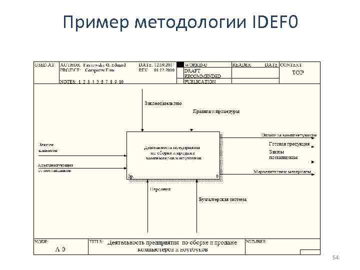 Пример методологии IDEF 0 54 