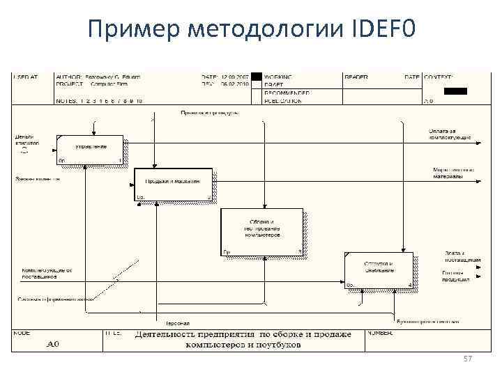 Пример методологии IDEF 0 57 