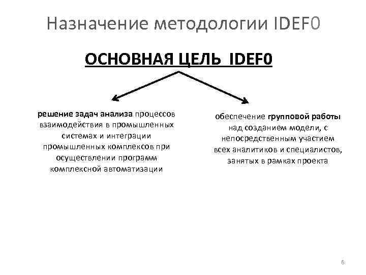 Назначение методологии IDEF 0 ОСНОВНАЯ ЦЕЛЬ IDEF 0 решение задач анализа процессов взаимодействия в