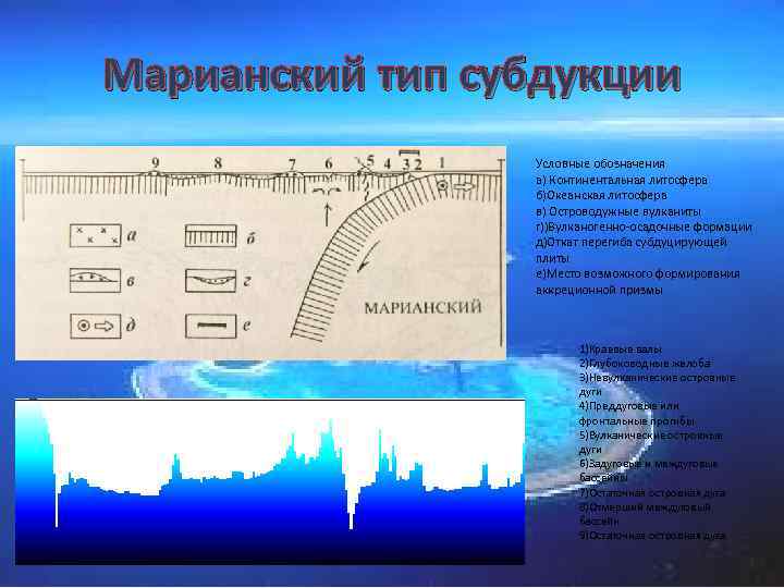 Марианский тип субдукции Условные обозначения а) Континентальная литосфера б)Океанская литосфера в) Островодужные вулканиты г))Вулканогенно-осадочные