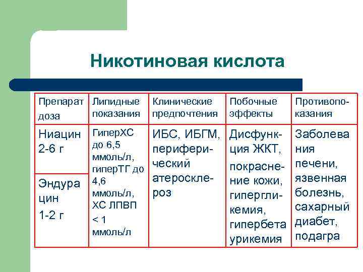 Никотиновая кислота Препарат Липидные показания доза Ниацин Гипер. ХС до 6, 5 2 -6