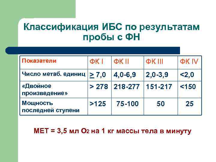 Классификация ИБС по результатам пробы с ФН Показатели ФК III ФК IV Число метаб.