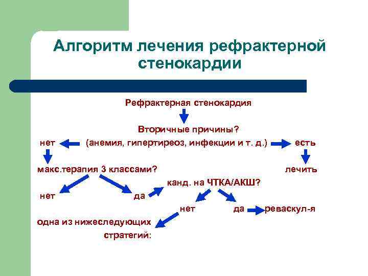 Алгоритм лечения рефрактерной стенокардии Рефрактерная стенокардия нет Вторичные причины? (анемия, гипертиреоз, инфекции и т.