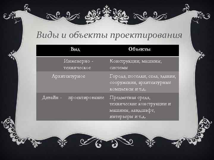 Виды и объекты проектирования Вид Инженерно техническое Архитектурное Дизайн - проектирование Объекты Конструкции, машины,