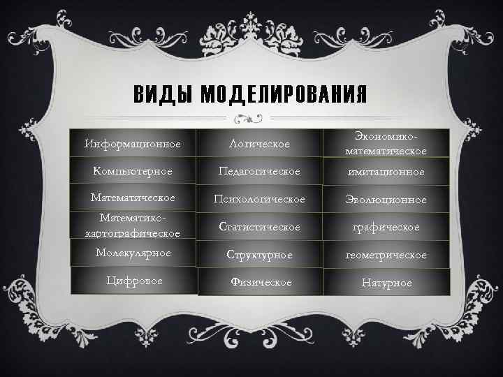 ВИДЫ МОДЕЛИРОВАНИЯ Информационное Логическое Экономикоматематическое Компьютерное Педагогическое имитационное Математическое Психологическое Эволюционное Математикокартографическое Статистическое графическое