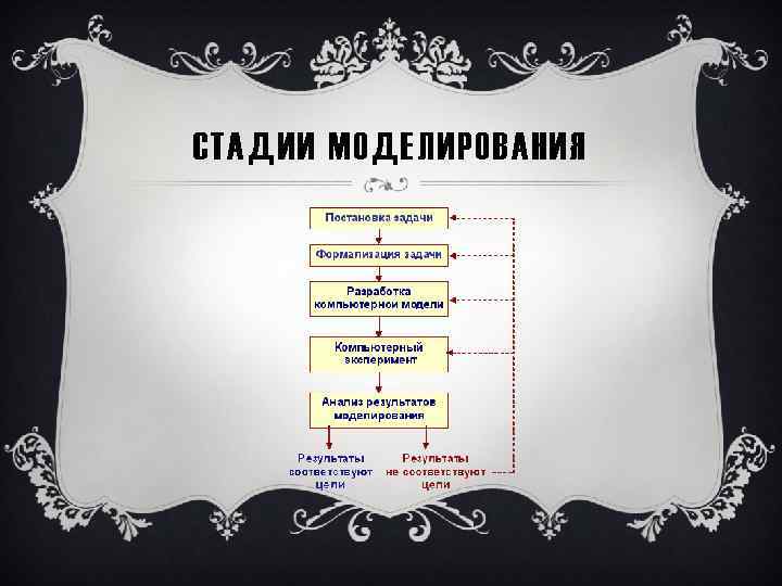 СТАДИИ МОДЕЛИРОВАНИЯ 