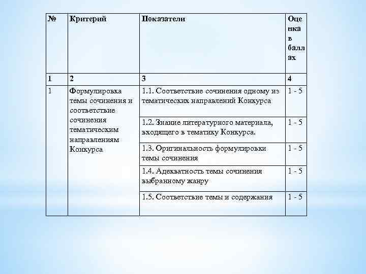 № Критерий Показатели Оце нка в балл ах 1 1 2 Формулировка темы сочинения