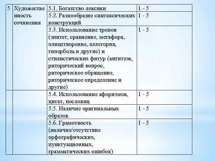 5 Художестве 5. 1. Богатство лексики 1 - 5 нность 5. 2. Разнообразие синтаксических