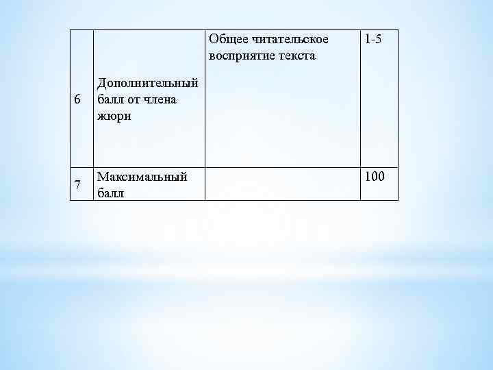 Общее читательское восприятие текста 6 Максимальный балл 100 Дополнительный балл от члена жюри 7