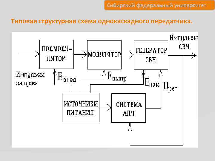 Передатчик импульса. Обобщенная структурная схема радиопередающего устройства. Структурная схема радиопередающего устройства РЛС. Блок схема радиопередающего устройства. Структурная схема однокаскадного передающего устройства.