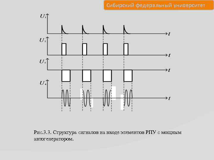 Сибирский федеральный университет Рис. 3. 3. Структура сигналов на входе элементов РПУ с мощным