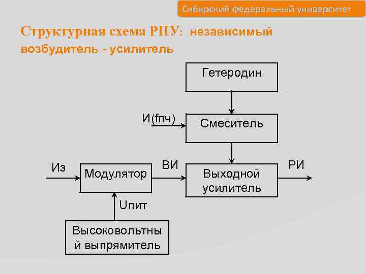 Сибирский федеральный университет Структурная схема РПУ: независимый возбудитель - усилитель Гетеродин И(fпч) Из Модулятор