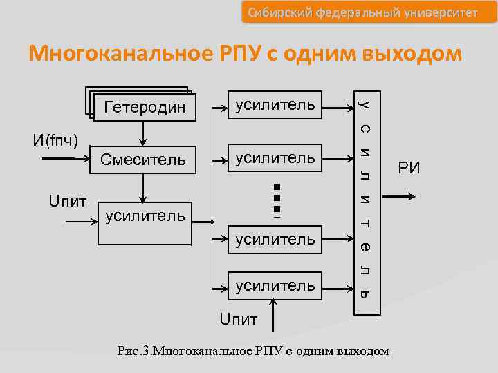 Сибирский федеральный университет Многоканальное РПУ с одним выходом усилитель Смеситель усилитель И(fпч) Uпит усилитель