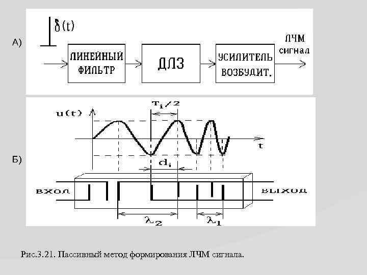 А) Б) Рис. 3. 21. Пассивный метод формирования ЛЧМ сигнала. 