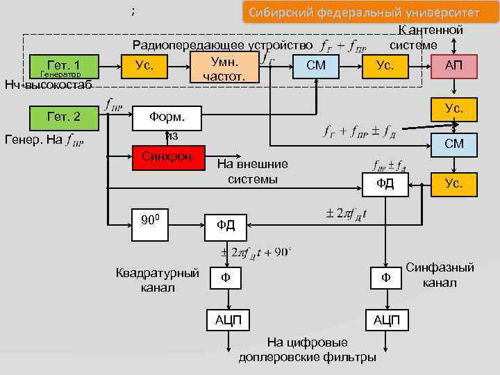 ; Гет. 1 Генератор Нч-высокостаб Гет. 2 Генер. На Сибирский федеральный университет К антенной