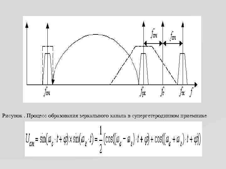 Рисунок. Процесс образования зеркального канала в супергетеродинном приемнике 