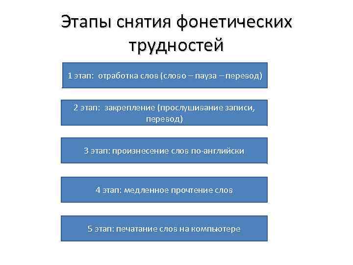 Этапы снятия фонетических трудностей 1 этап: отработка слов (слово – пауза – перевод) 2