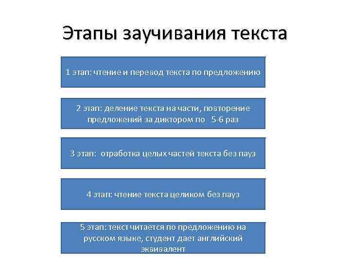 Этапы заучивания текста 1 этап: чтение и перевод текста по предложению 2 этап: деление