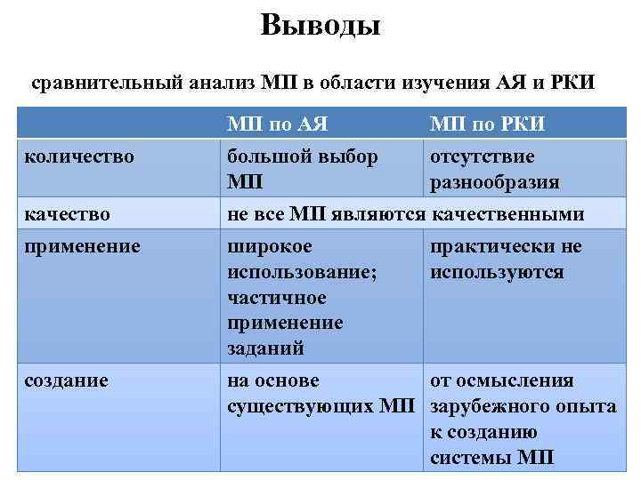 Вывод сравнение. Вывод по сравнительной таблице. Сравнительный анализ вывод. Вывод сравнения. Вывод по сравнительному анализу.