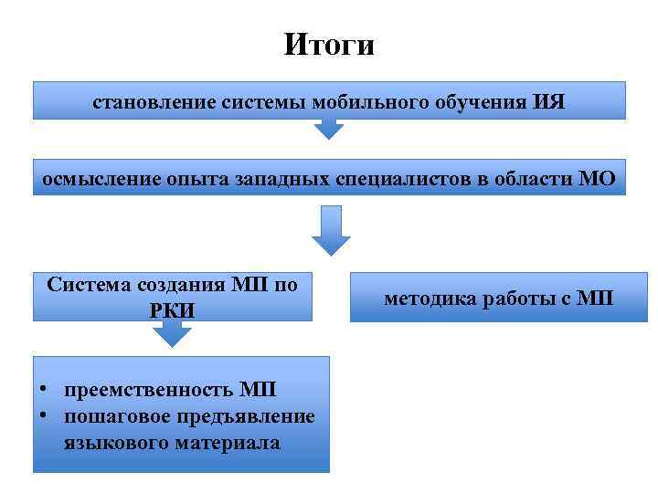 Итоги становление системы мобильного обучения ИЯ осмысление опыта западных специалистов в области МО Система