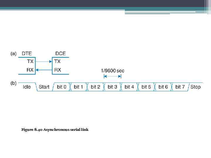 Figure 8. 40 Asynchronous serial link 