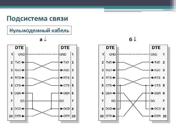 Подсистема связи Нульмодемный кабель 