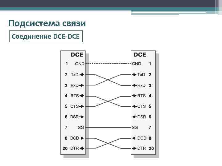 Подсистема связи Соединение DCE-DCE 