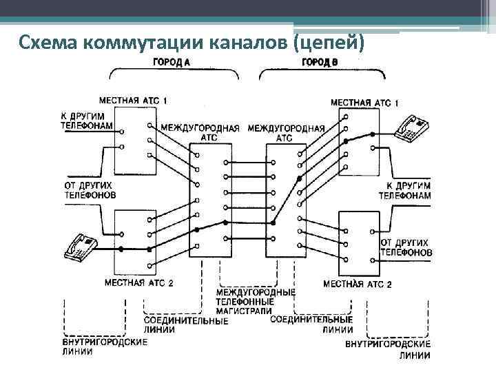 Схема коммутации каналов (цепей) 