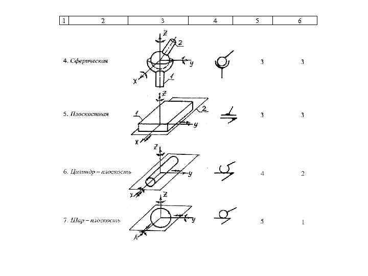 Число степеней свободы кинематической пары на рисунке равно