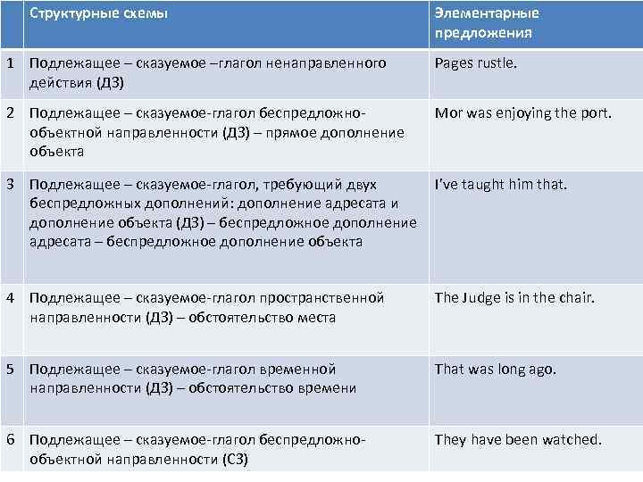 Структурные схемы Элементарные предложения 1 Подлежащее – сказуемое –глагол ненаправленного действия (ДЗ) Pages rustle.