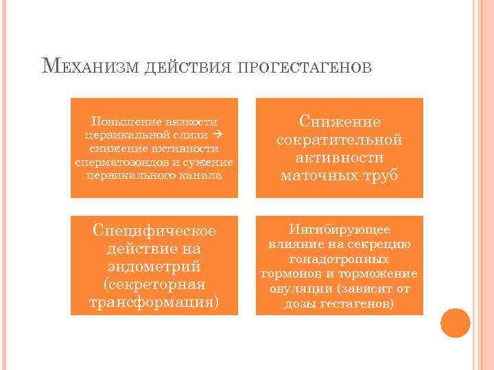 МЕХАНИЗМ ДЕЙСТВИЯ ПРОГЕСТАГЕНОВ Повышение вязкости цервикальной слизи снижение активности сперматозоидов и сужение цервикального канала