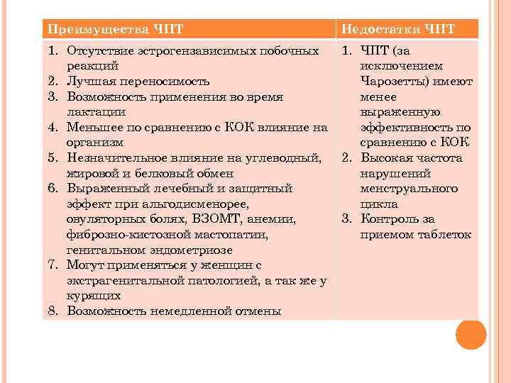 Преимущества ЧПТ Недостатки ЧПТ 1. Отсутствие эстрогензависимых побочных 1. ЧПТ (за реакций исключением 2.