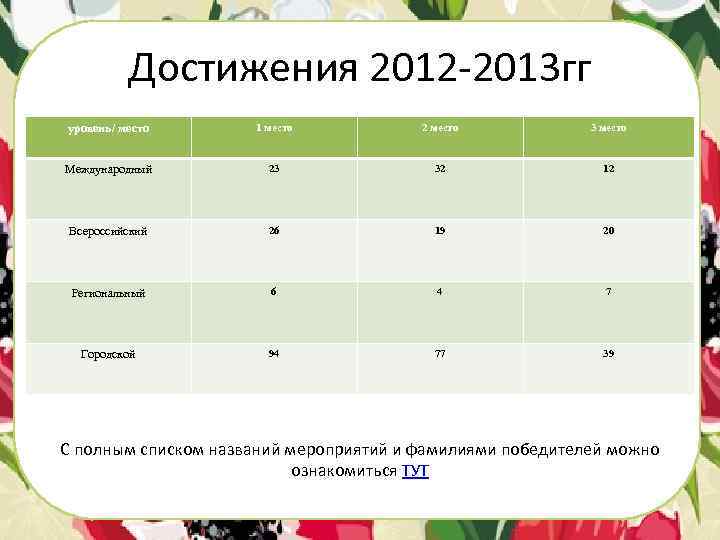 Достижения 2012 -2013 гг уровень/ место 1 место 2 место 3 место Международный 23