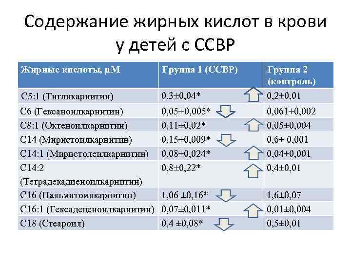 Содержание жирных кислот в крови у детей с ССВР Жирные кислоты, µМ Группа 1