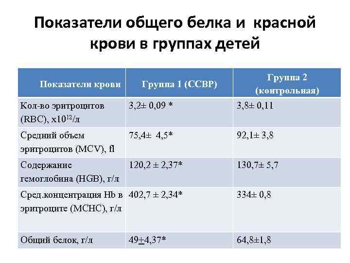 Показатели общего белка и красной крови в группах детей Показатели крови Группа 1 (ССВР)