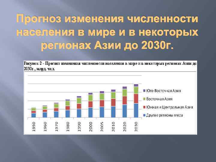 Прогноз изменения численности населения в мире и в некоторых регионах Азии до 2030 г.