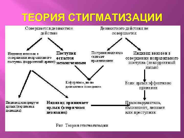 ТЕОРИЯ СТИГМАТИЗАЦИИ 