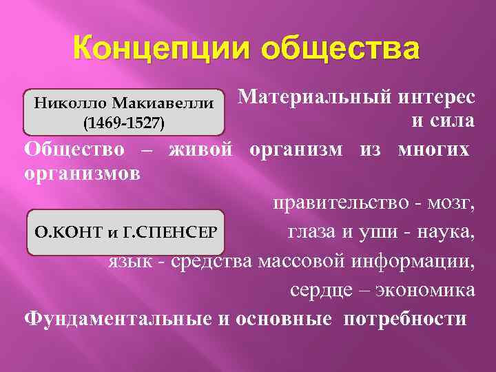 Концепции общества Материальный интерес и сила (1469 -1527) Общество – живой организм из многих