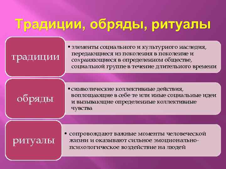 Правила или образцы действий одобряемые обществом передающиеся по наследству это