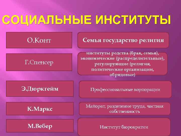 СОЦИАЛЬНЫЕ ИНСТИТУТЫ О. Конт Семья государство религия Г. Спенсер институты родства (брак, семья), экономические