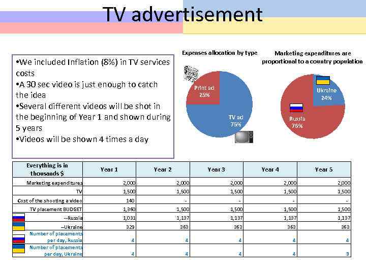 TV advertisement • We included Inflation (8%) in TV services costs • A 30