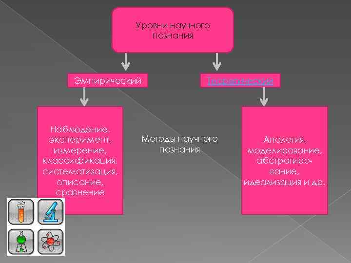 Уровни научного познания Эмпирический Наблюдение, эксперимент, измерение, классификация, систематизация, описание, сравнение Теоретический Методы научного