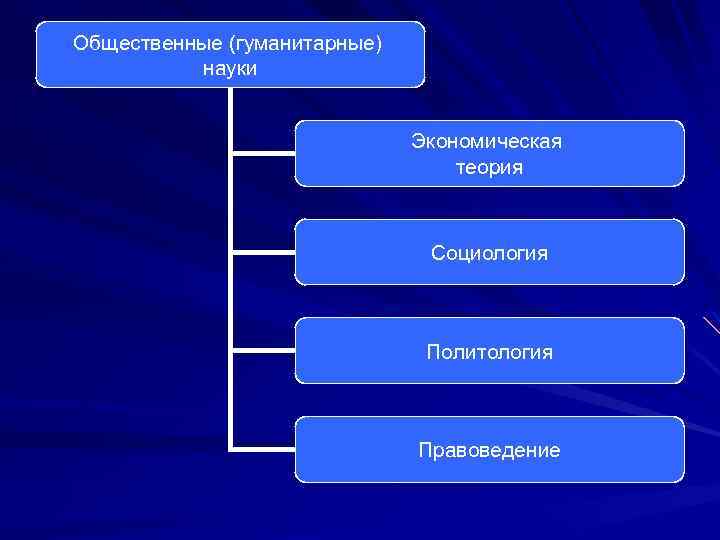 Три признака социально гуманитарных наук