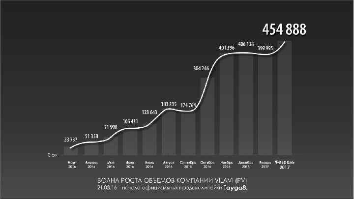 Tayga 8 - дикорастущий бизнес 21. 03. 16 – начало официальных продаж линейки TAYAGA