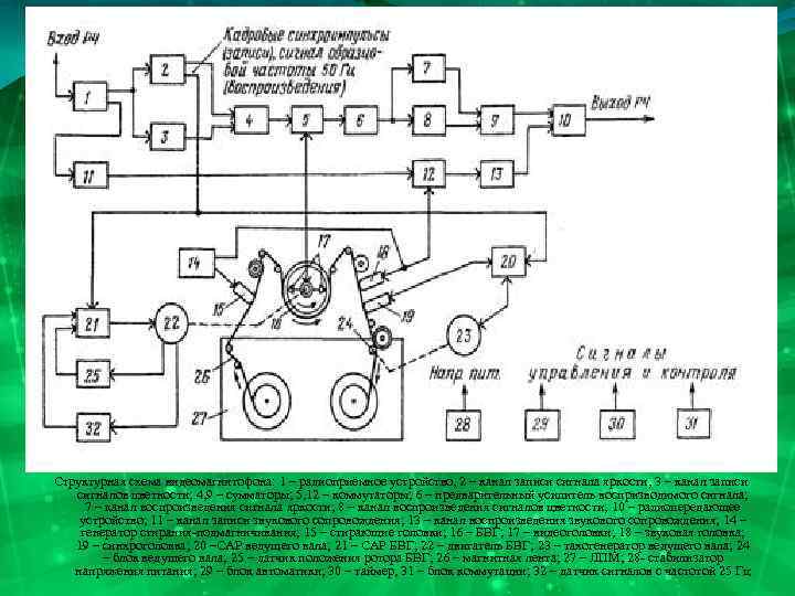 Структурная схема видеомагнитофона: 1 – радиоприёмное устройство, 2 – канал записи сигнала яркости, 3