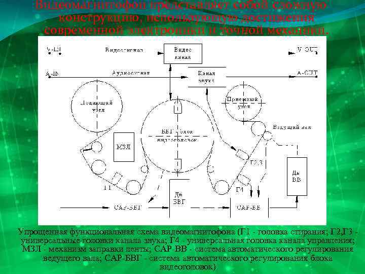 Видеомагнитофон представляет собой сложную конструкцию, использующую достижения современной электроники и точной механики. Упрощенная функциональная