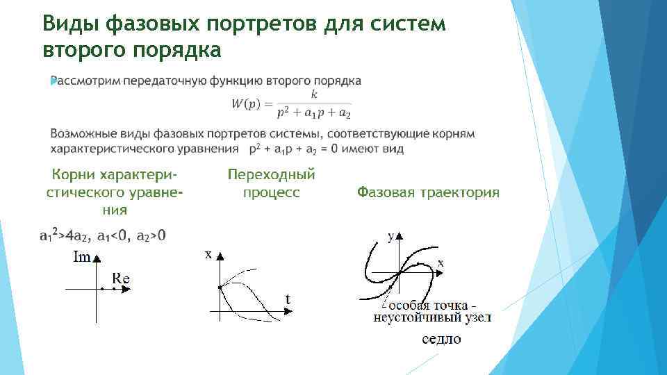 Как нарисовать фазовый портрет системы дифференциальных уравнений