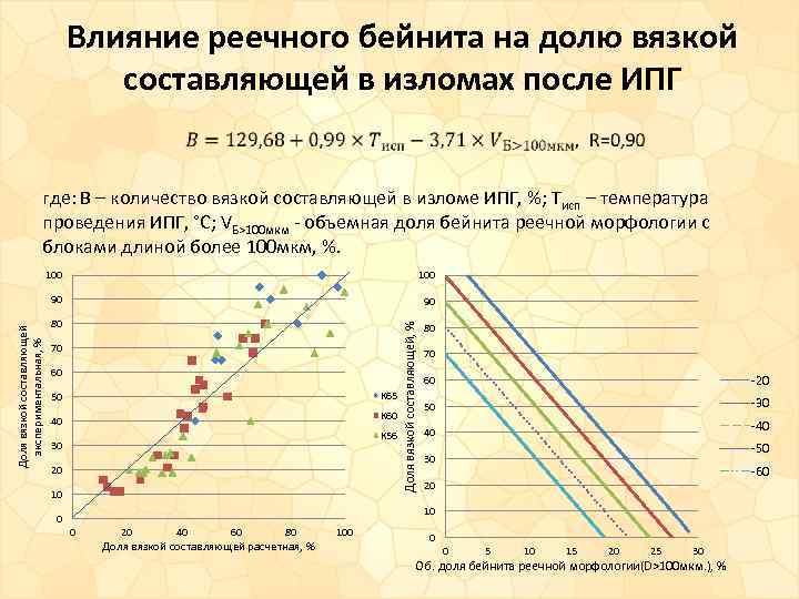 Влияние реечного бейнита на долю вязкой составляющей в изломах после ИПГ где: В –